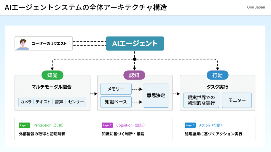 ai-agent-system-architecture